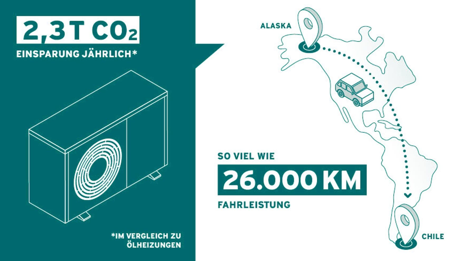 Grafik, die zeigt, dass 2,3 Tonnen CO2 jährlich eingespart werden könnten