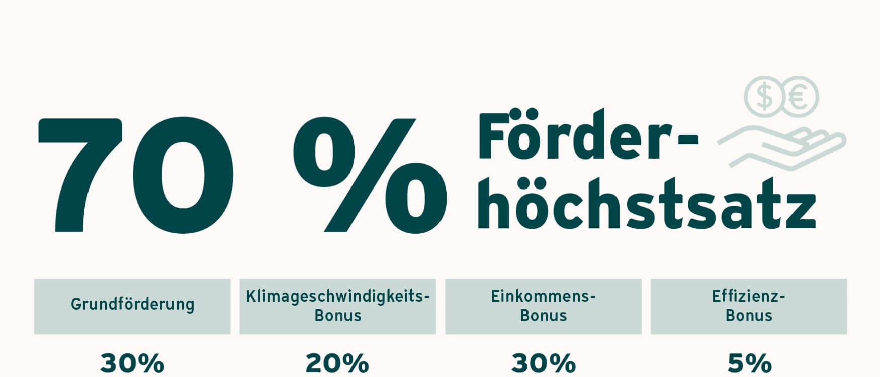 Grafik, die die Zusammensetzung der 70 Prozent Förderung erklärt