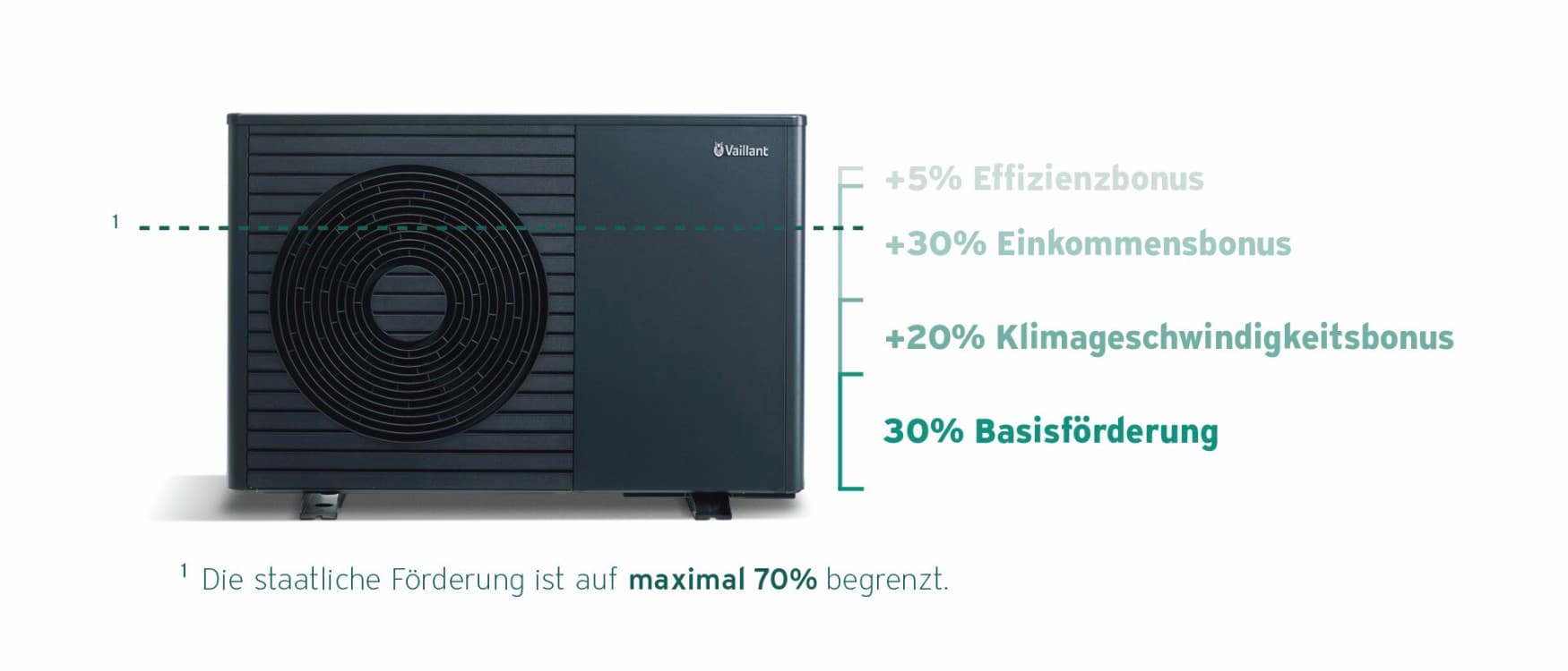 Schaubild Wärmepumpe auf weißem Hintergrund mit möglichen Förderboni