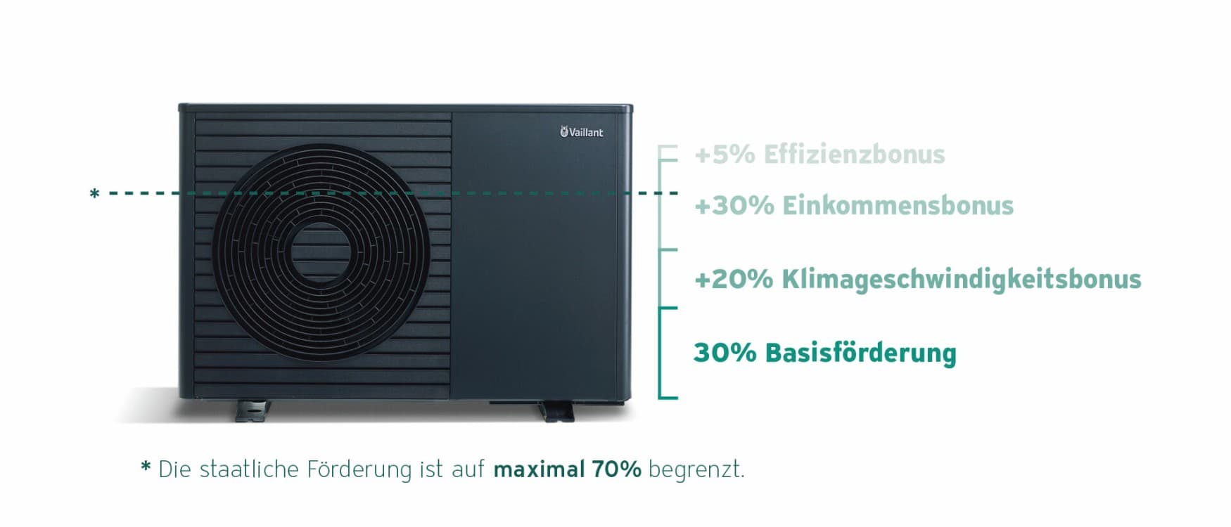 Schaubild Wärmepumpe aroTHERM plus auf weißem Hintergrund mit verschiedenen Förderboni