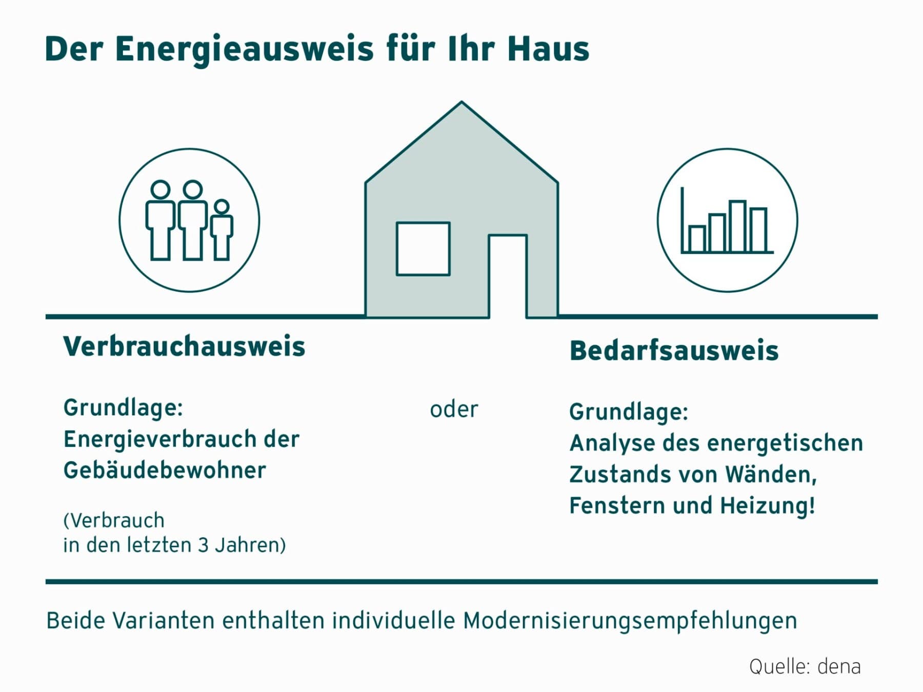 Grafik Vergleich Verbrauchausweis und Bedarfsausweis
