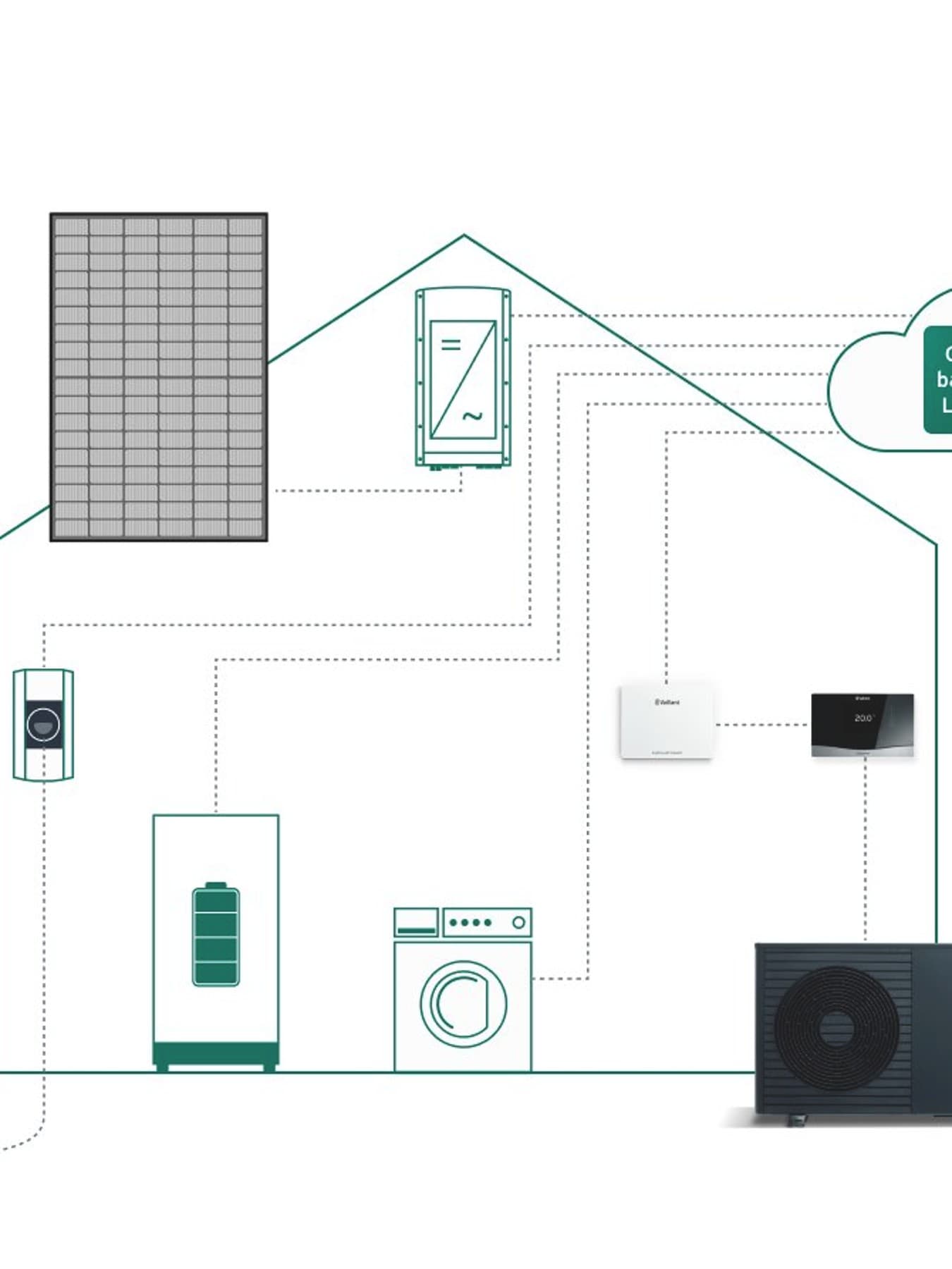 Grafik: Systembeispiel mit einer cloudbasierten Lösung die zeigt, wie Wärmepumpe, Haushaltsgeräte, Regler, Internetmodul, Autoladestation und Photovoltaikanlage via Cloud miteinander verbunden sind.