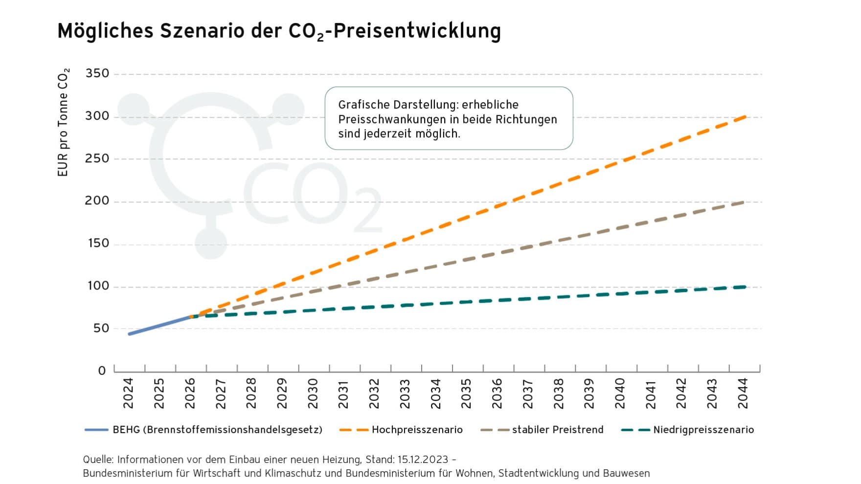 Eine Grafik, die die CO2 Preisentwicklung darstellt.