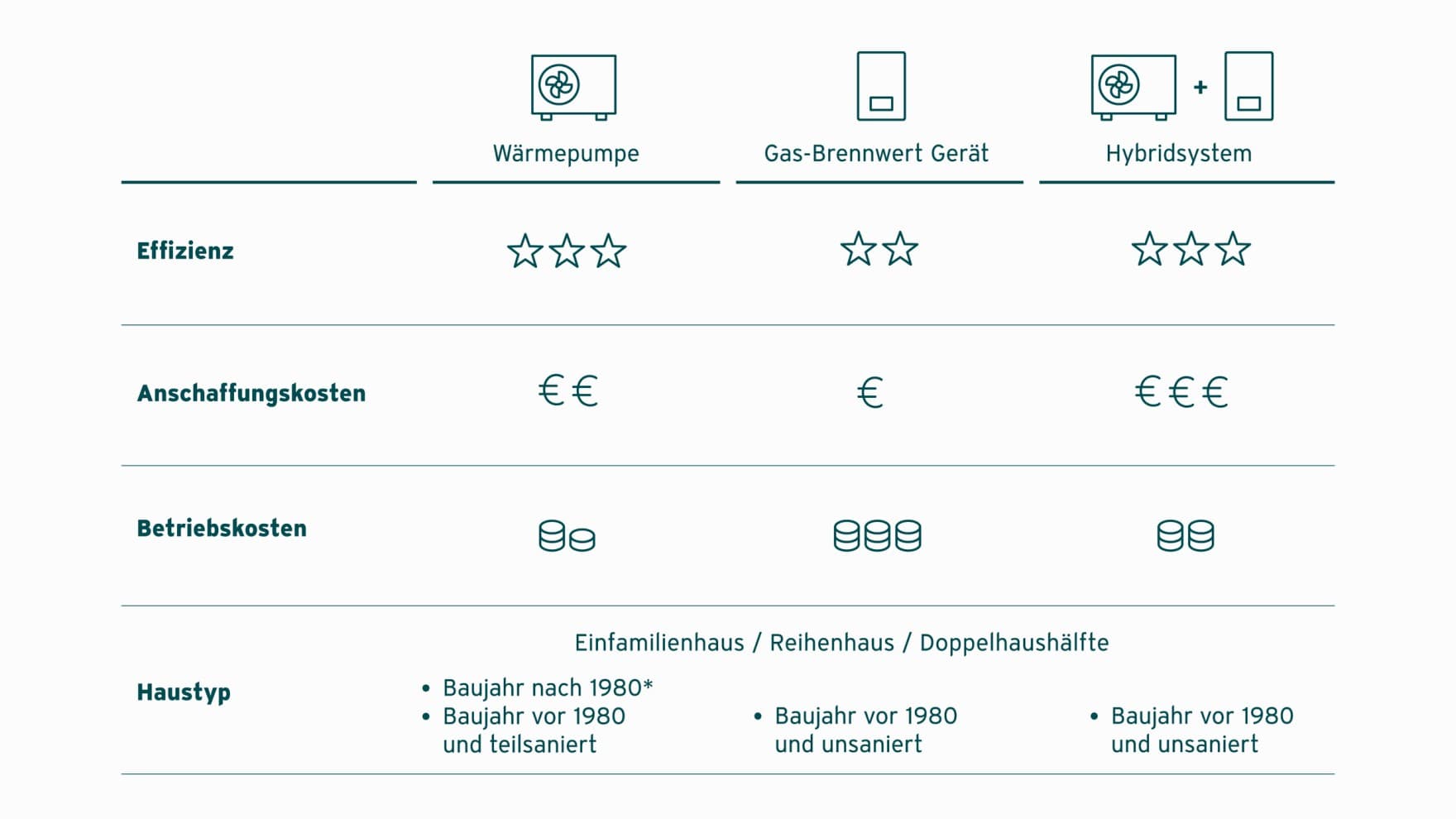 Eine Tabelle, die Heizsysteme vergleichend darstellt.