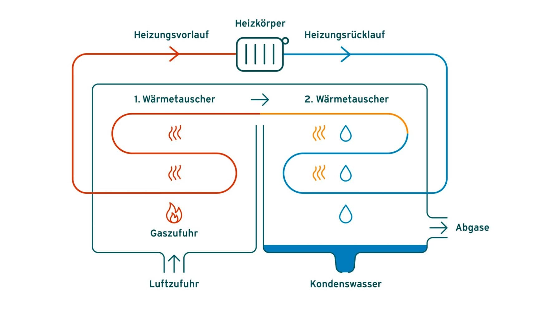 Grafische Darstellung: Wie funktioniert eine Gasheizung?