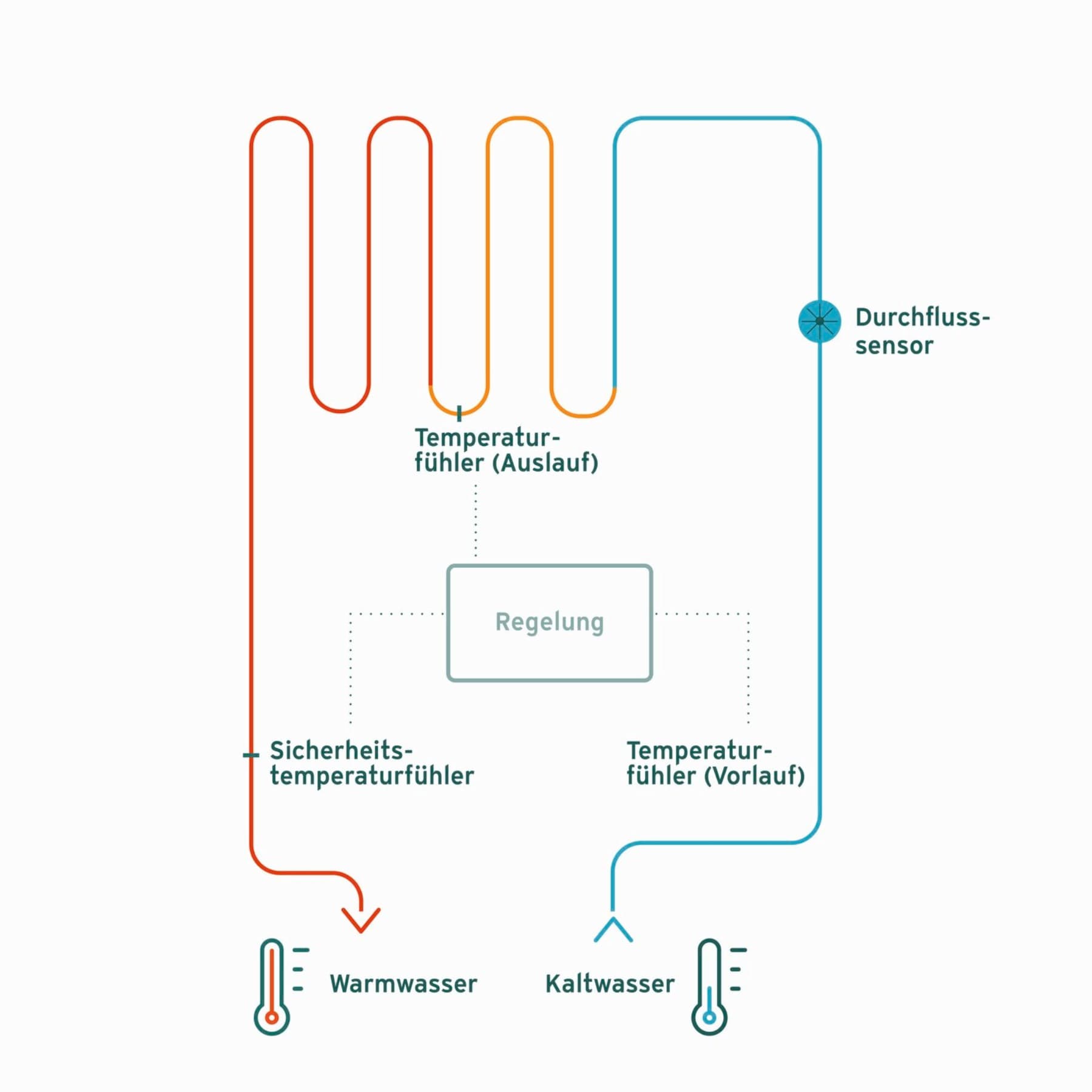 Infografik Funtkionsprinzip von Durchlauferhitzern