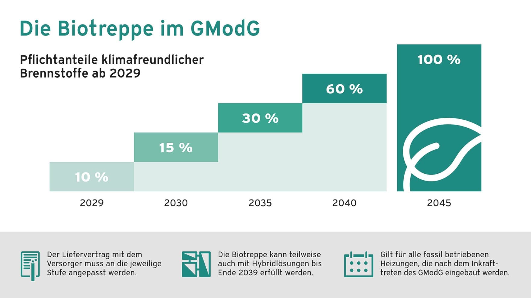 Grafik veranschaulicht die Biotreppe ab 2029 bis 2025 in einer Stufengrafik.