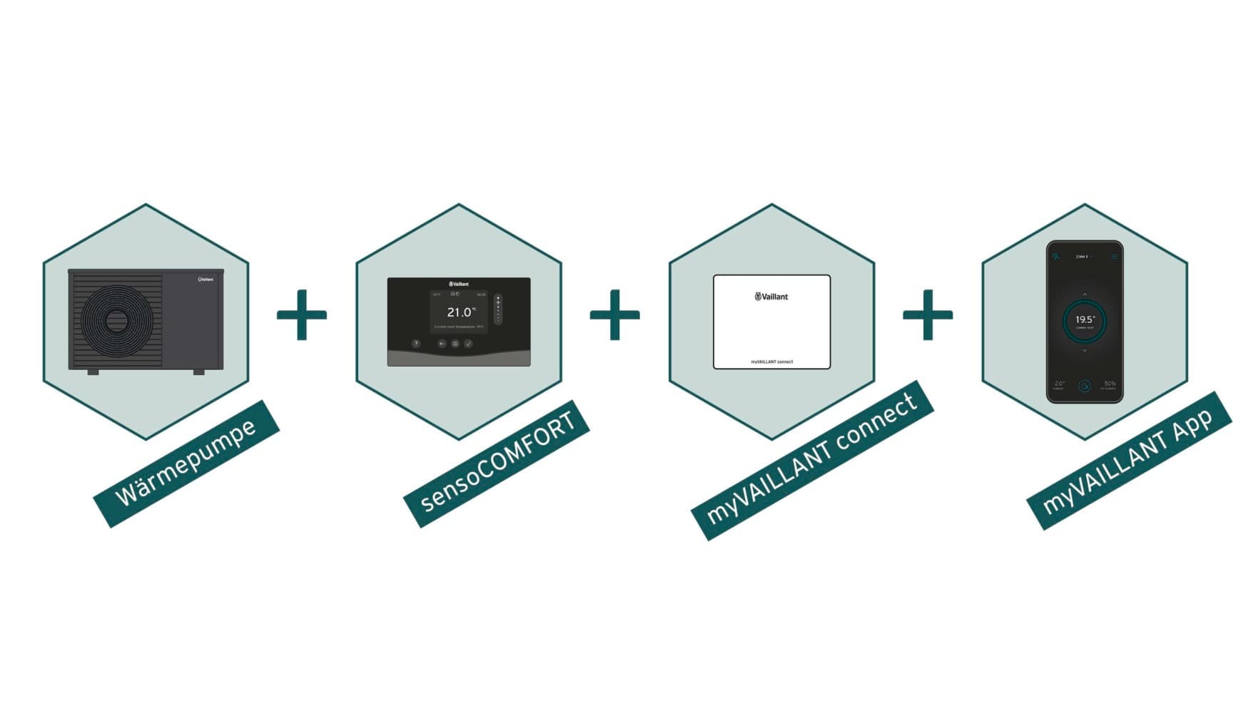 Erforderliche Komponenten für die Energieverbrauchs- und Effizienzanzeige