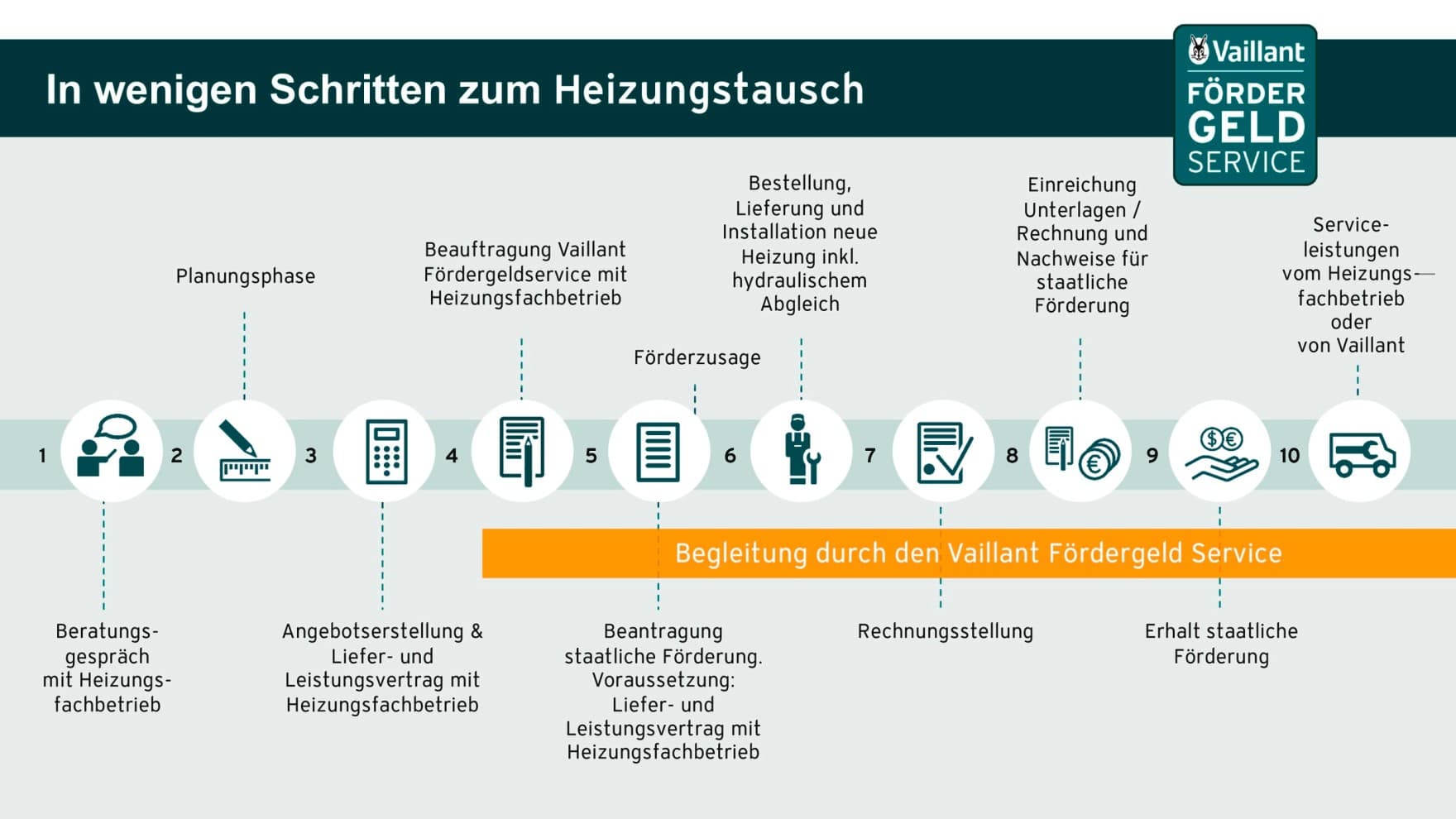 Grafik, die die Schritte zum Heizungstausch erklärt