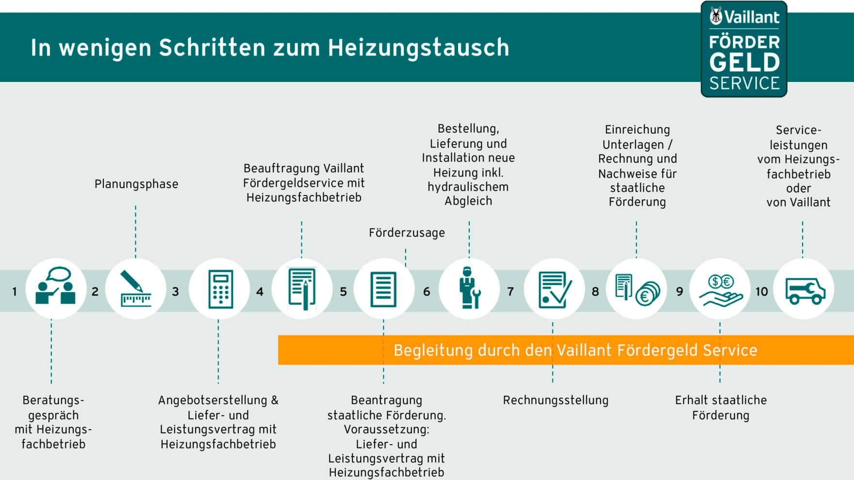 Grafik zum Prozess des Vaillant Fördergeld Service