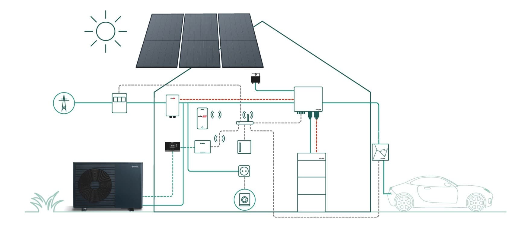 Eine Grafik zeigt, wie eine Photovoltaik-Anlage und eine Wärmepumpe in einem Haus vernetzt sind.