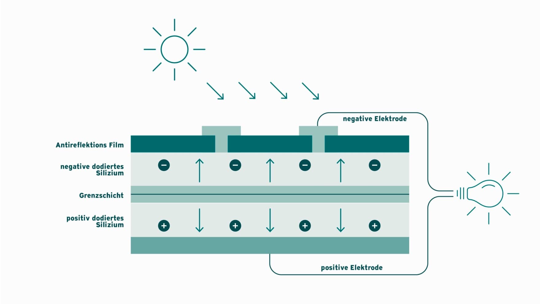 Eine Grafik zeigt, wie Sonnenenergie durch eine Photovoltaik-Anlage in Strom umgewandelt wird.