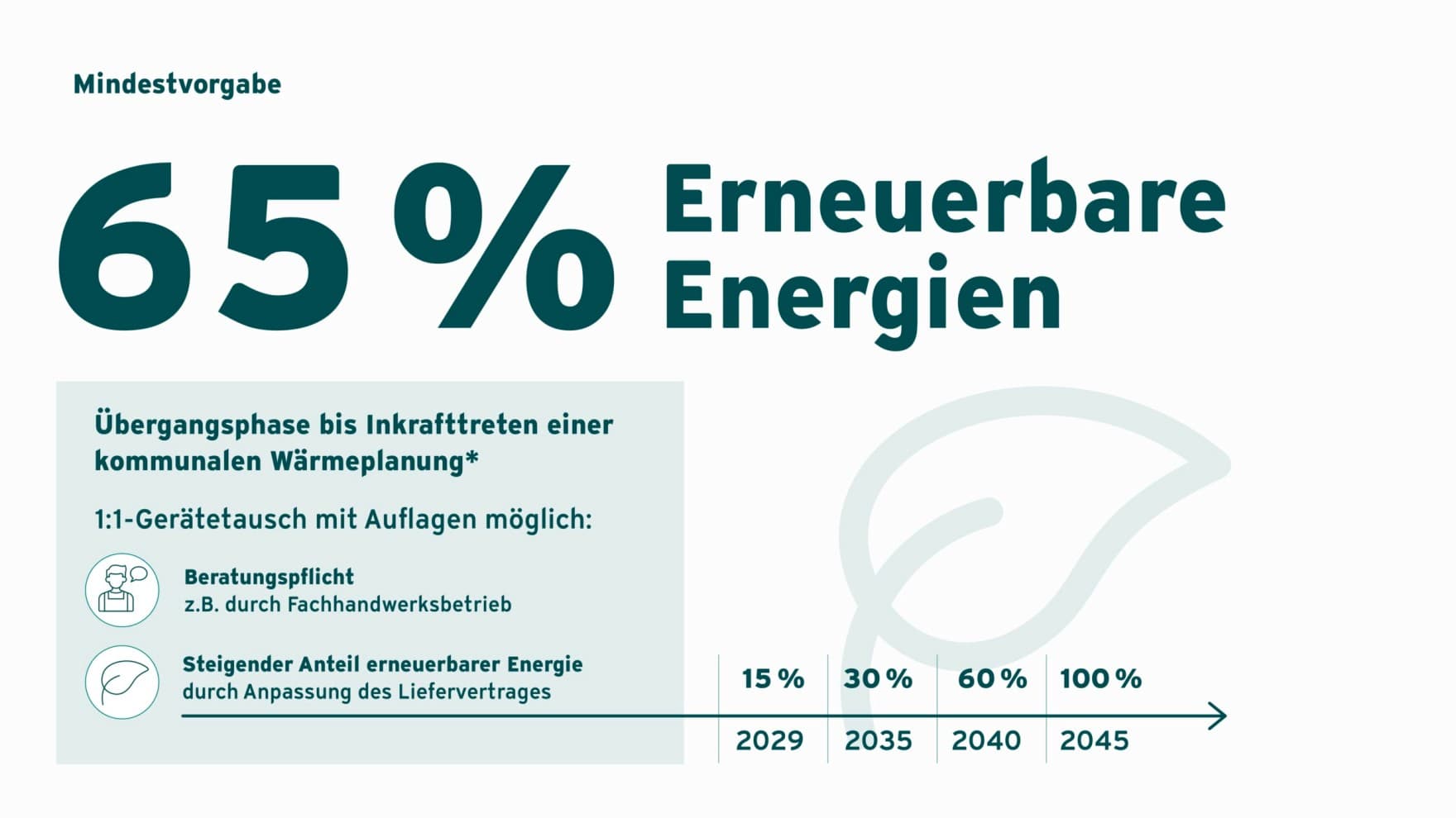 Grafik zum Thema Mindestvorgabe von Erneuerbaren Energien