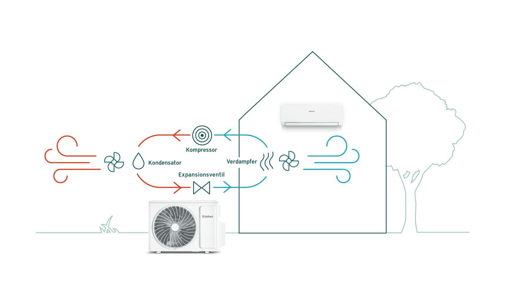Eine Grafik, auf der eine Vaillant Klimaanlage abgebildet ist, die Zeigt, in welche Richtung und wie die Luft durch das Gerät strömt und im Haus angenehme Raumluft verbreitet.