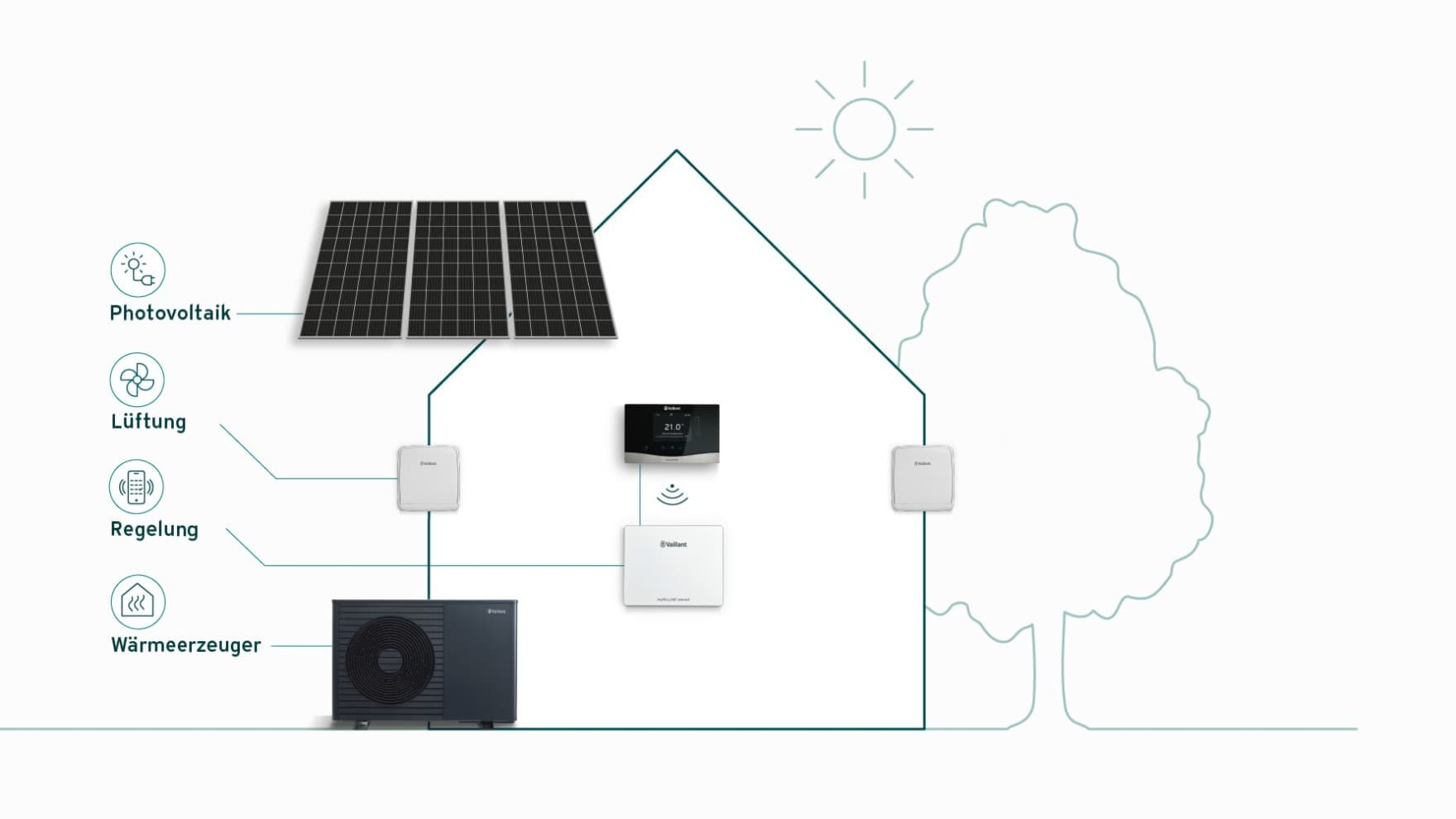 Vaillant Systembeispiel bestehend aus Lüftung, Photovoltaik, Regelung und Wärmeerzeuger