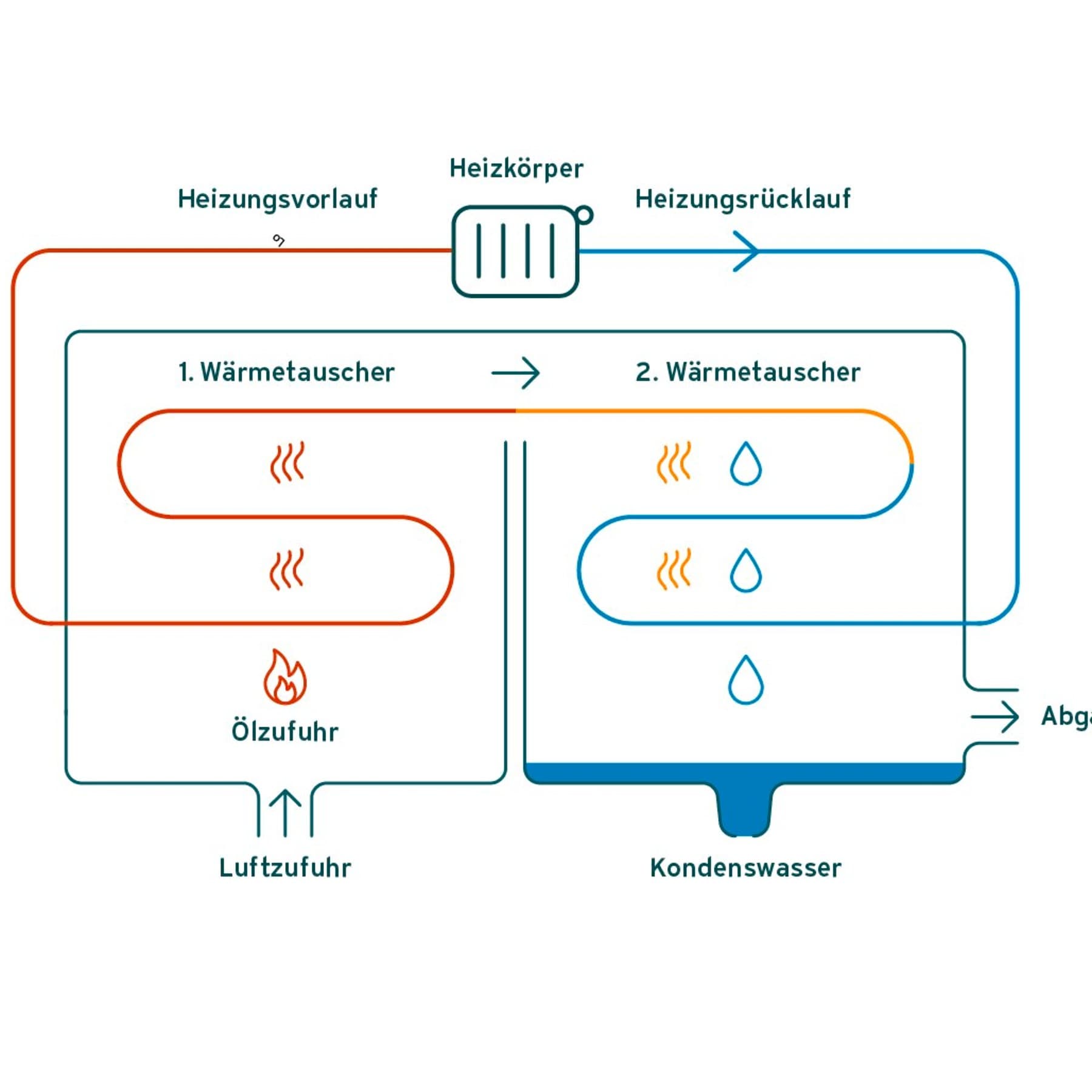 Grafik, die die Funktionsweise einer Öl-Brennwertheizung anschaulich erklärt
