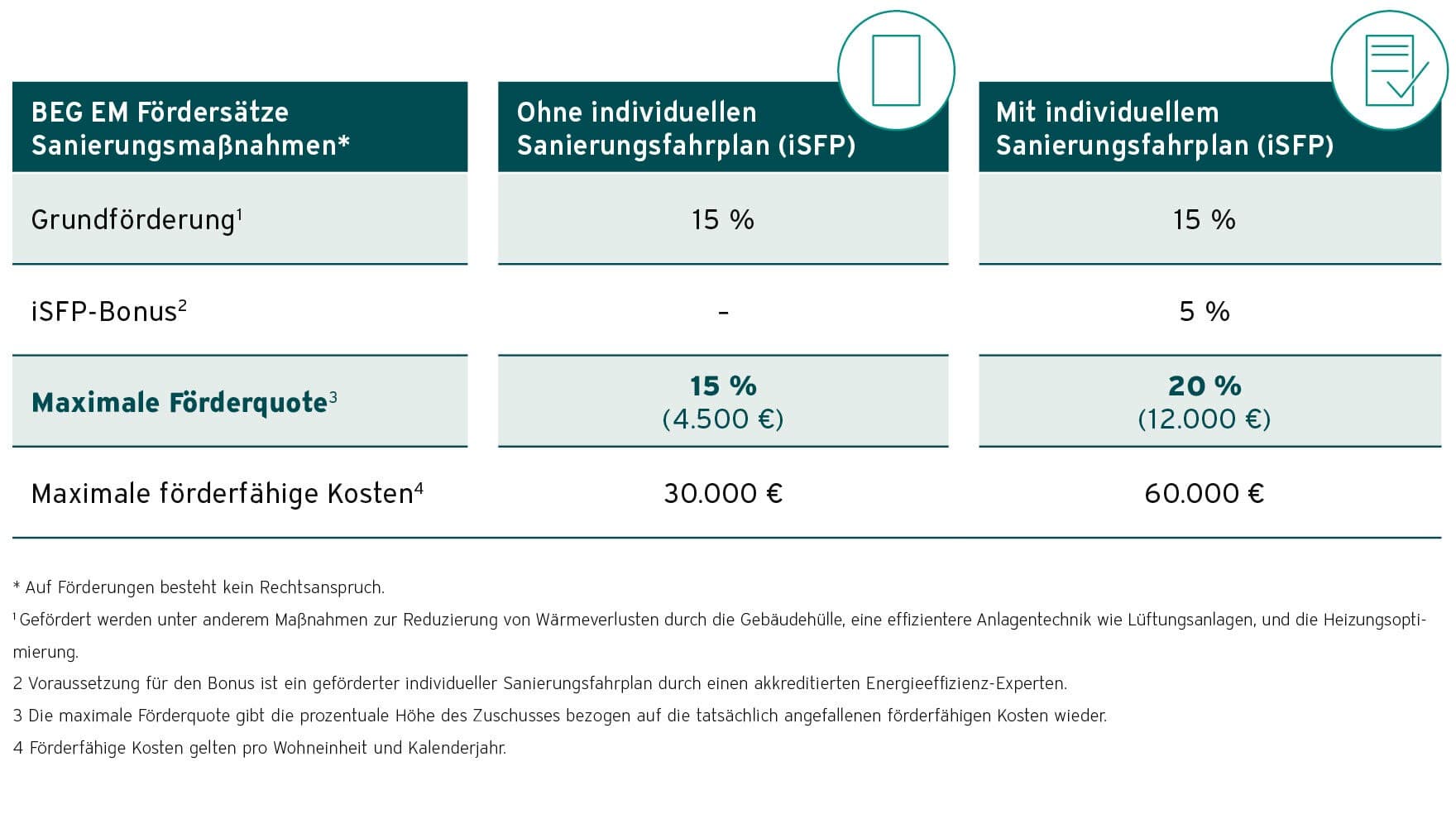 Infografik BEG EM "Sanierungsmaßnahmen" mit und ohne Sanierungsfahrplan (iSFP)