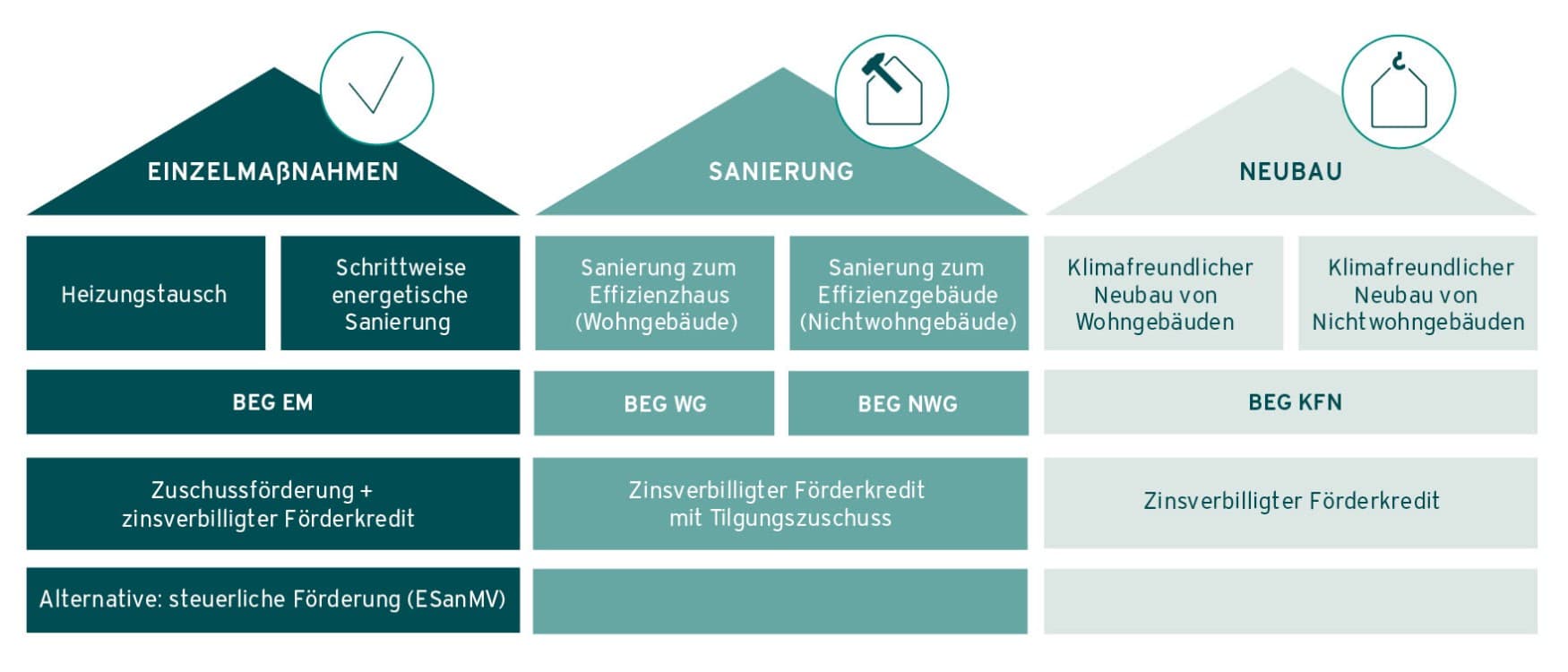 Die Infografikzeigt eine Übersicht der Bundesförderung für effiziente Gebäude (BEG)