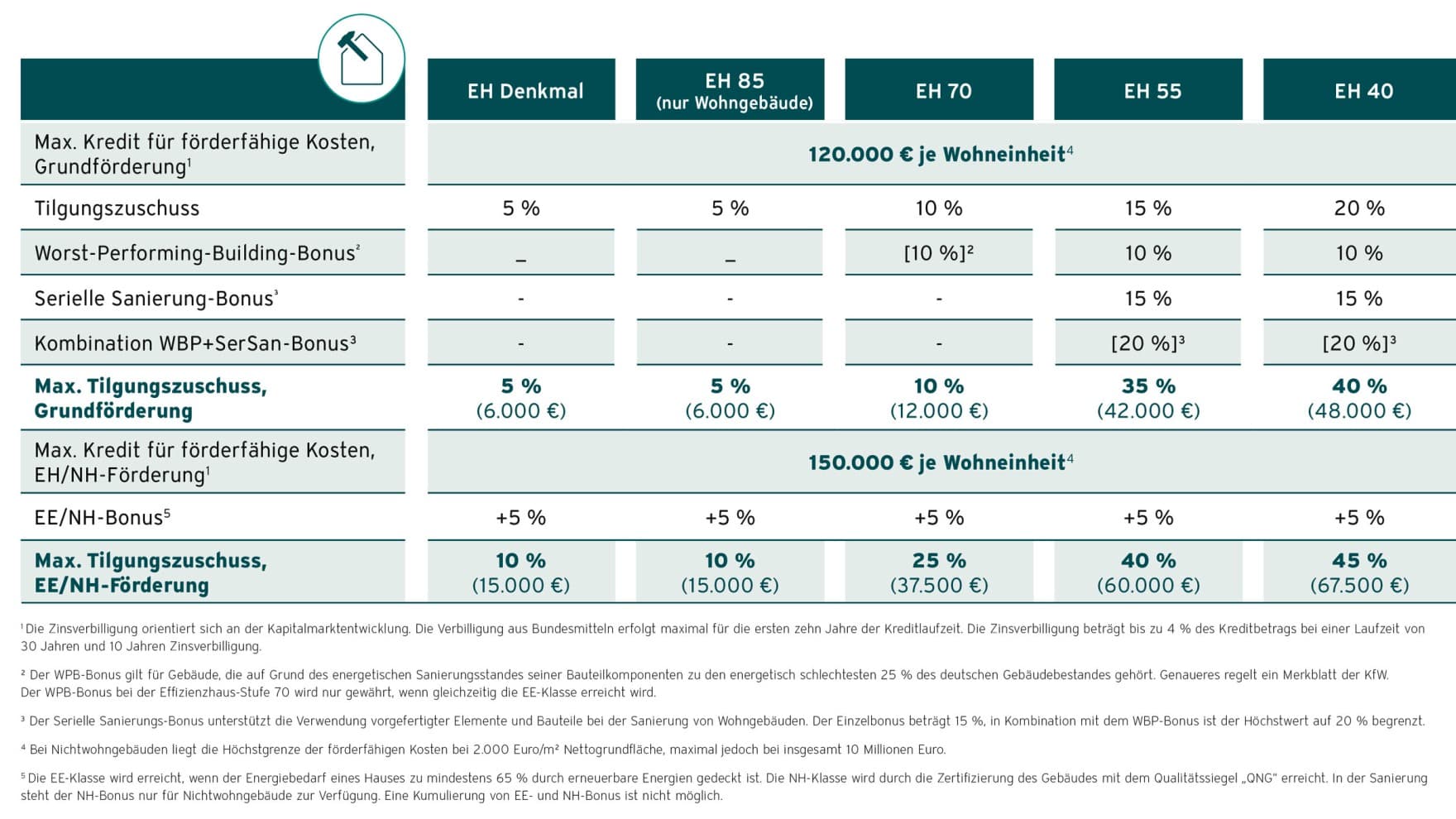Tabelle zur Übersicht der Förderungssummen für unterschiedliche Gebäude.