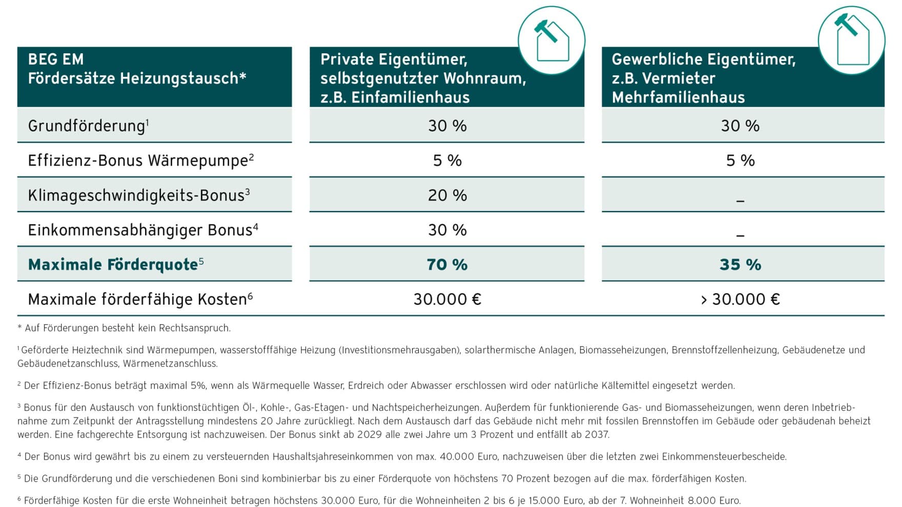 Infografik Übersicht Bundesförderung für effiziente Gebäude "Einzelmaßnahmen" (BEG EM)
