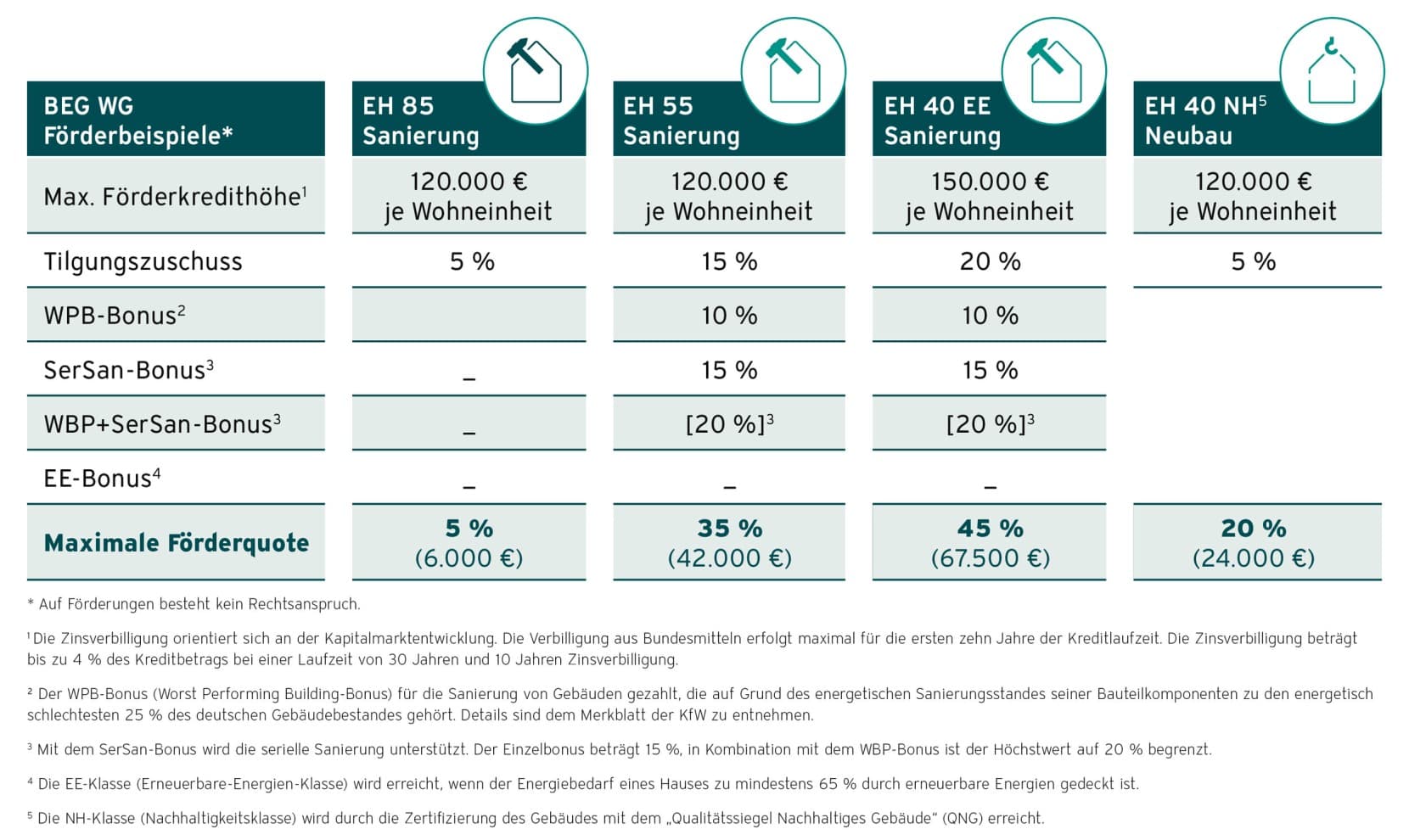 Infografik Übersicht Bundesförderung für effiziente Gebäude "Wohngebäude" (BEG WG)