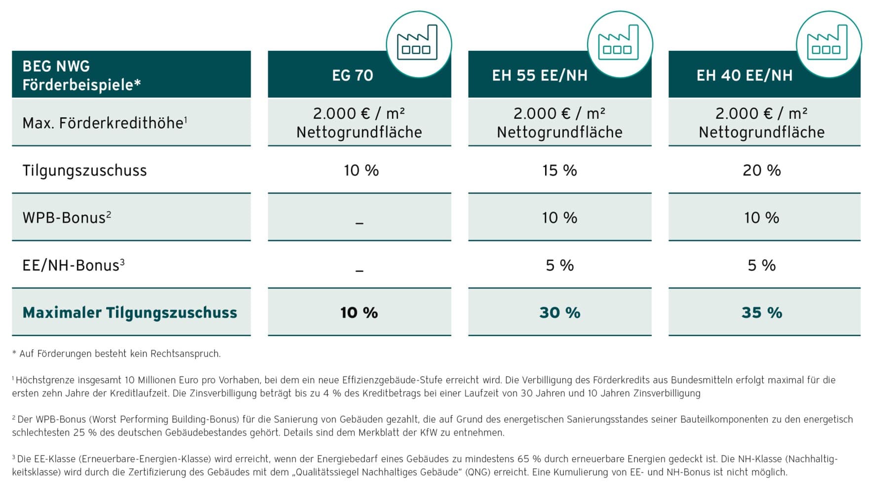 Infografik Übersicht Bundesförderung für effiziente Gebäude "Nichtwohngebäude" (BEG NWG)