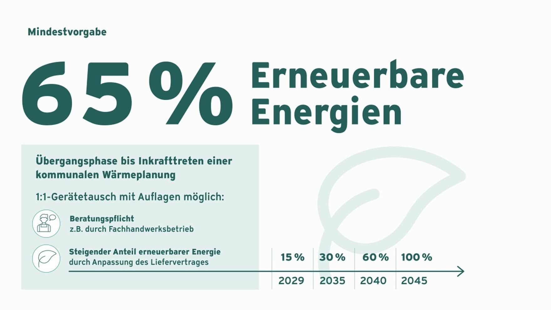 Grafik zu den gesetzlichen Rahmenbedingungen für neue Heizungen