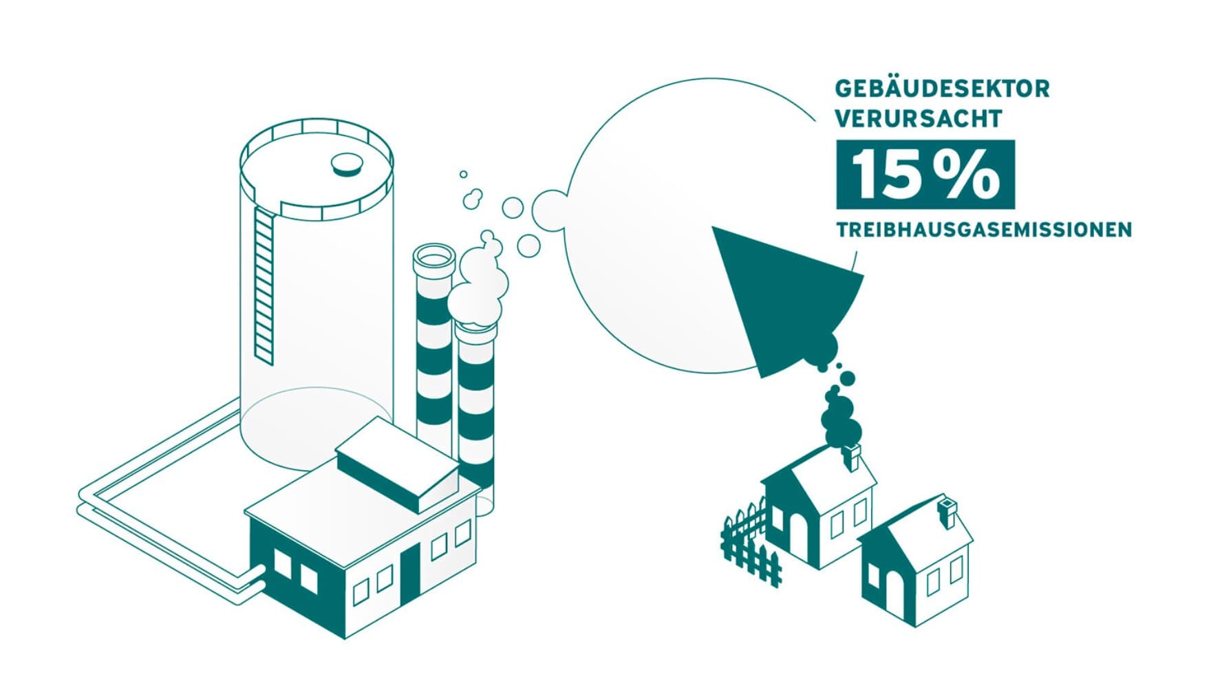 Grafik, die zeigt, dass 15% der Treibhausgasemmissionen durch den Gebäudesektor verursacht werden