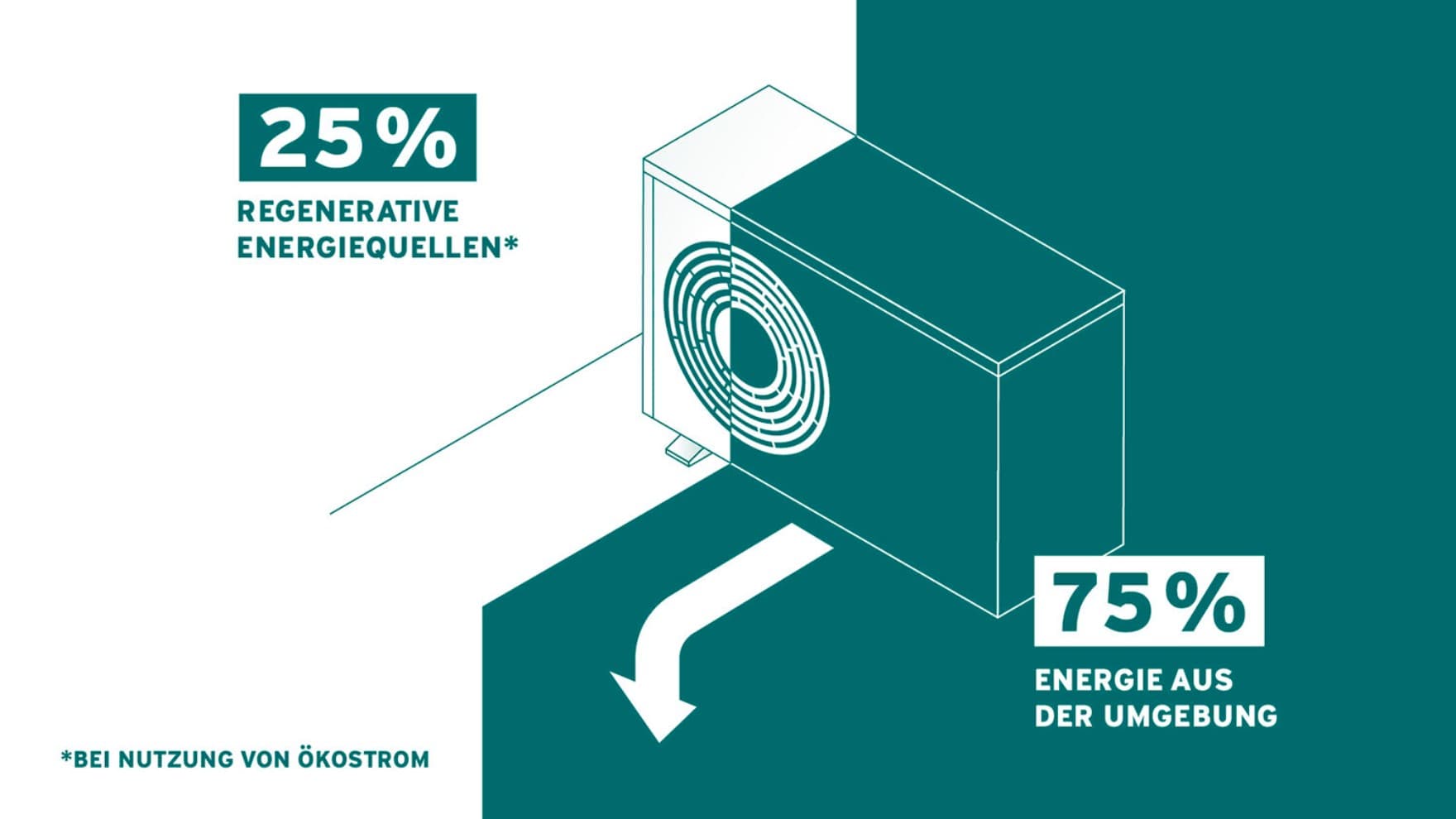 Funktionsweise einer Wärmepumpe, die zeigt, dass75% der Energie aus der Umgebung gewonnen werden
