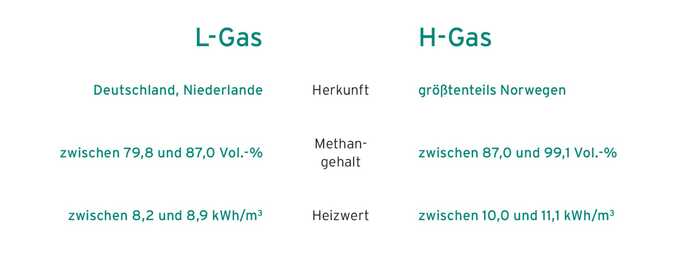 Marktraumumstellung Neues Erdgas In Der Region Vaillant